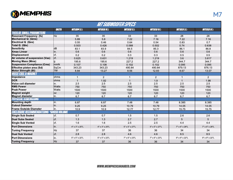 Page 1 de la notice Manuel utilisateur Memphis Audio M71012