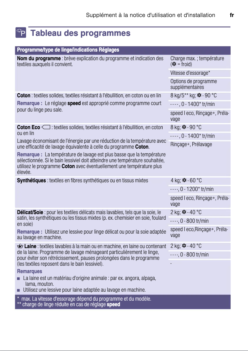 Page 1 de la notice Manuel utilisateur Siemens IQ500 WM14T462