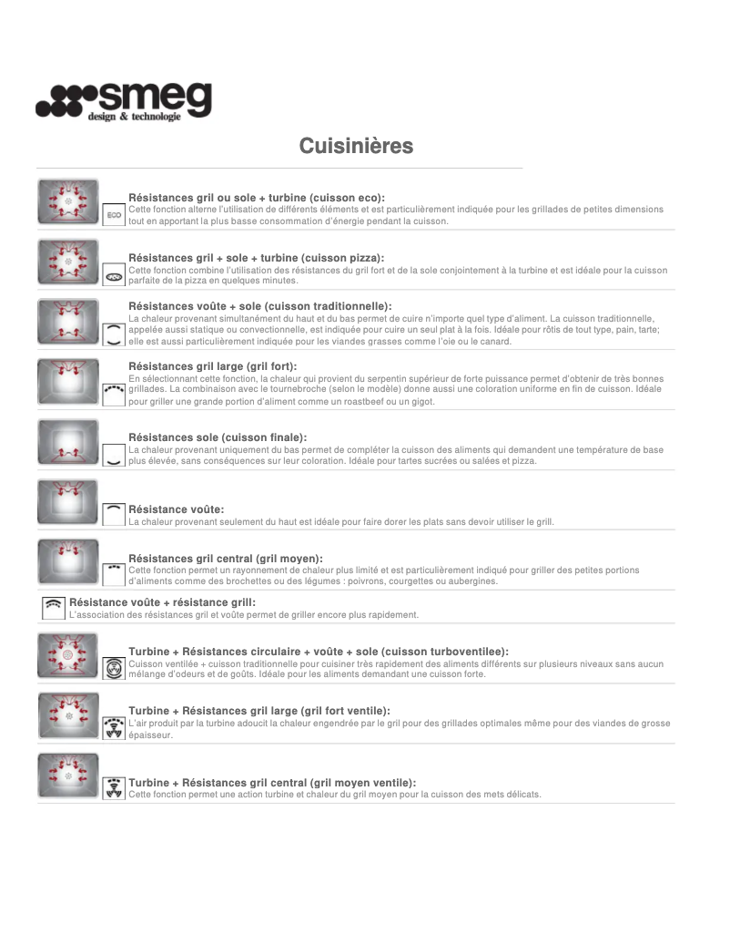 Page 1 de la notice Manuel utilisateur Smeg CG90RW1