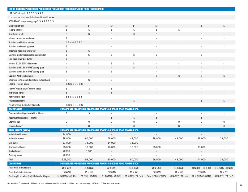 Image de la première page du manuel de l'appareil Prestige PRO 500