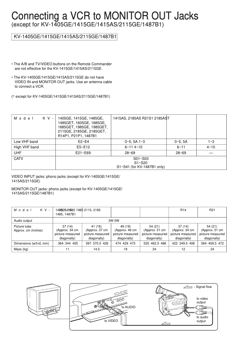 Page 1 de la notice Manuel utilisateur Sony KV-1415