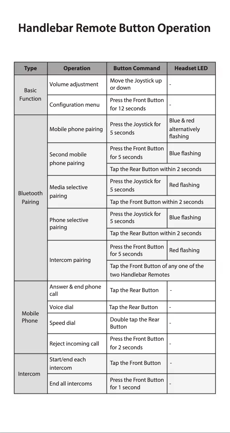 Page 1 de la notice Manuel utilisateur Sena Handlebar Remote