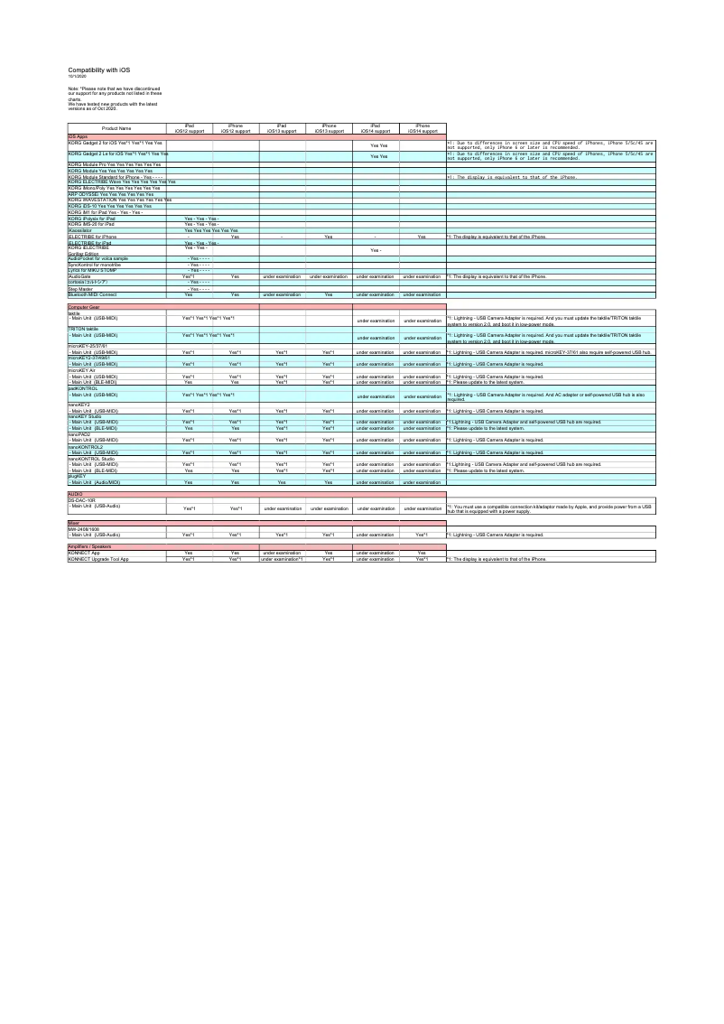Page 1 de la notice Manuel utilisateur Korg MicroKey 61
