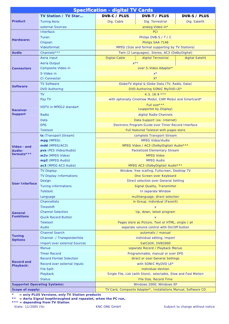 Page 1 de la notice Manuel utilisateur KNC One DVB-S Plus