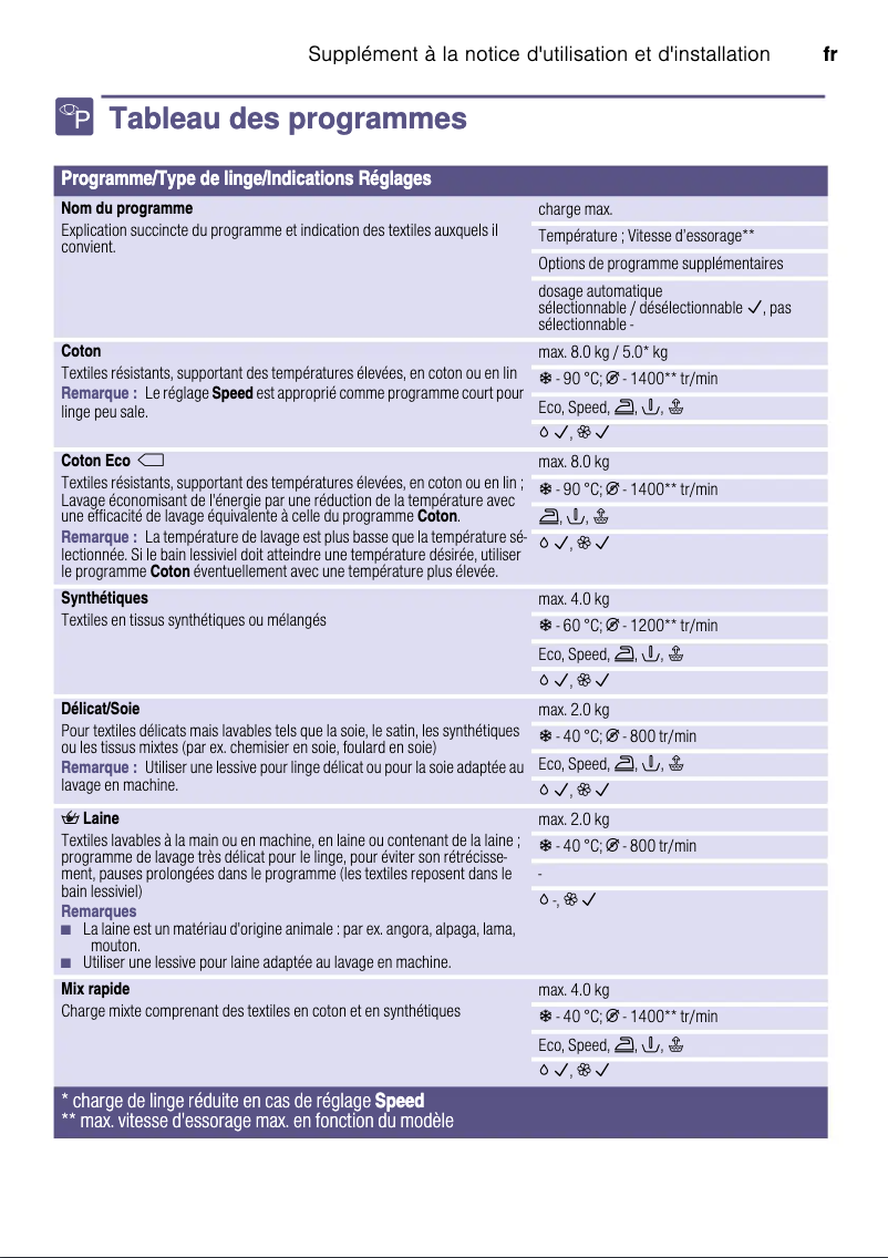 Page 1 de la notice Manuel utilisateur Bosch Serie 6 WAT28660FG