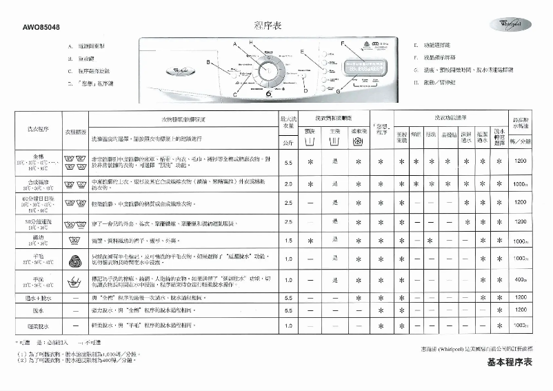 Página 1 del manual Manual de usuario Whirlpool AWO 85048