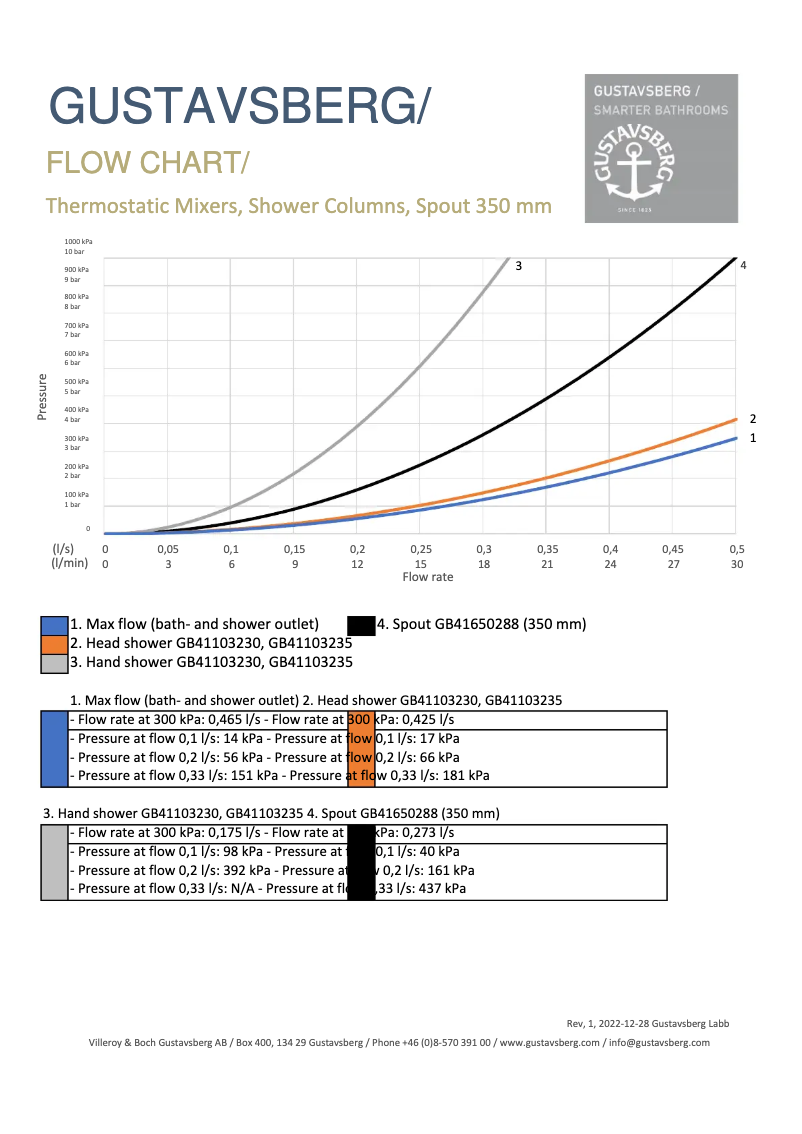 Page 1 of the manual Wiring Diagram Gustavsberg Estetic Round