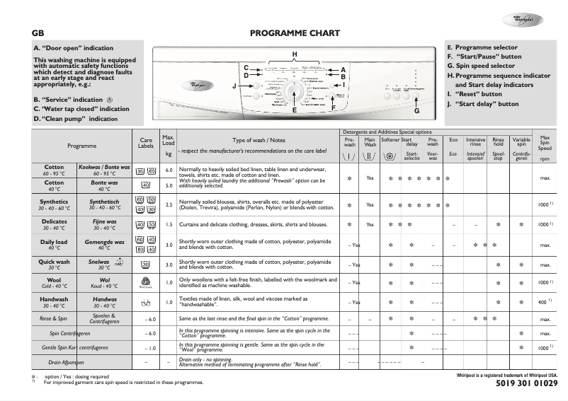 Página 1 del manual Manual de usuario Whirlpool Boston 1200