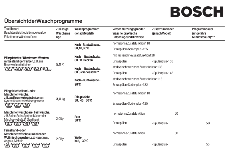 Page 1 de la notice Manuel utilisateur Bosch WFH121