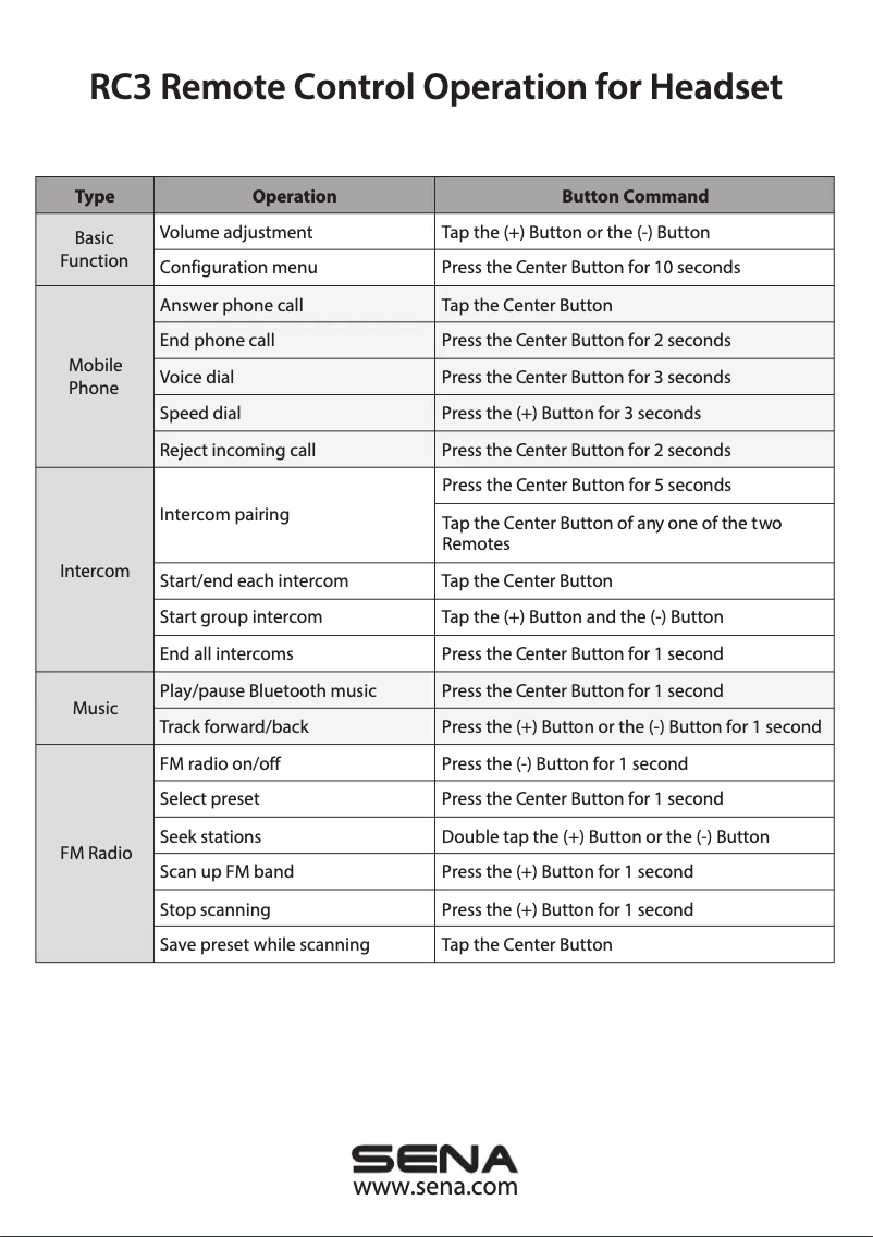 Page 1 de la notice Manuel utilisateur Sena RC3