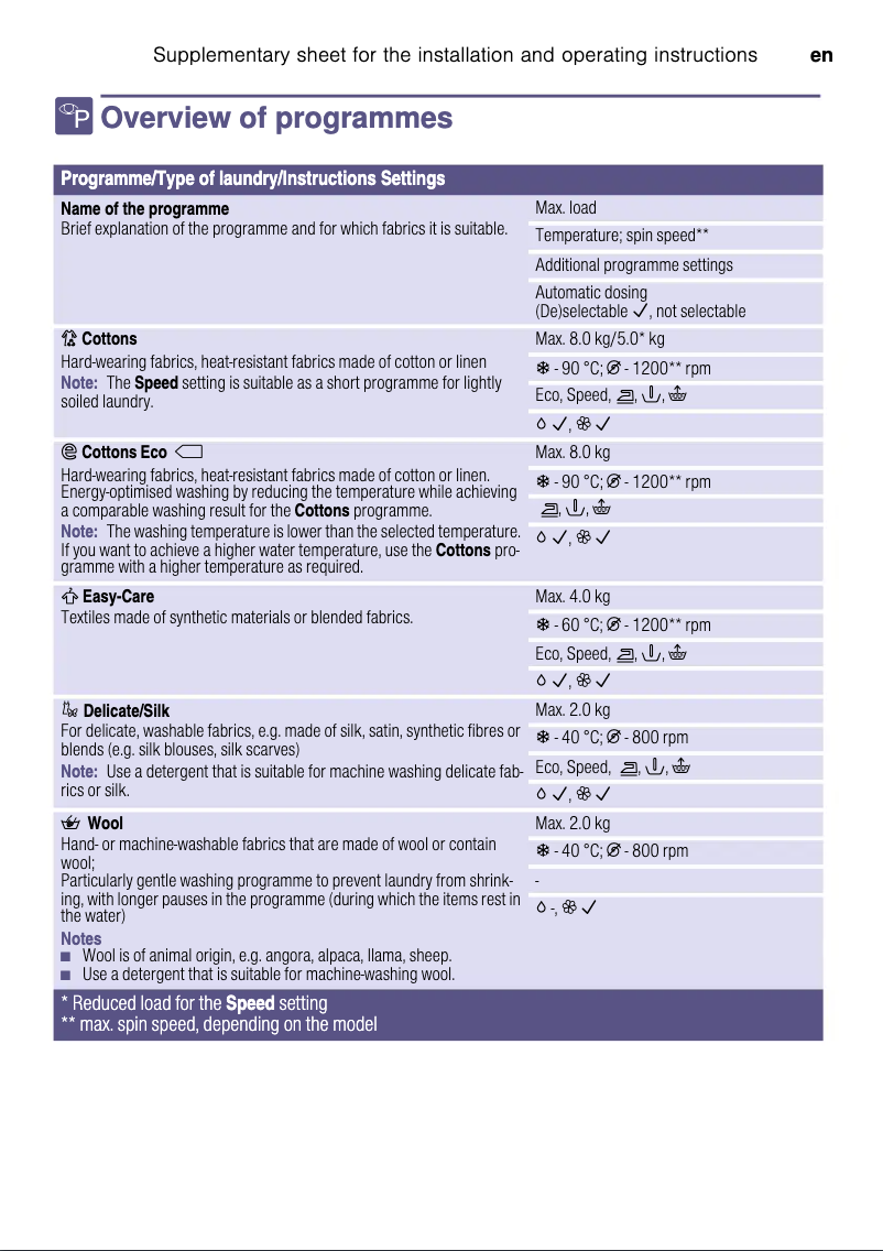 Page 1 de la notice Manuel utilisateur Bosch WAT24608IT