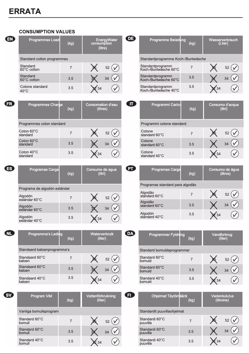 Page 1 de la notice Manuel utilisateur AEG L76471PFL
