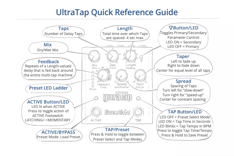 Page 1 de la notice Guide de démarrage rapide Eventide UltraTap
