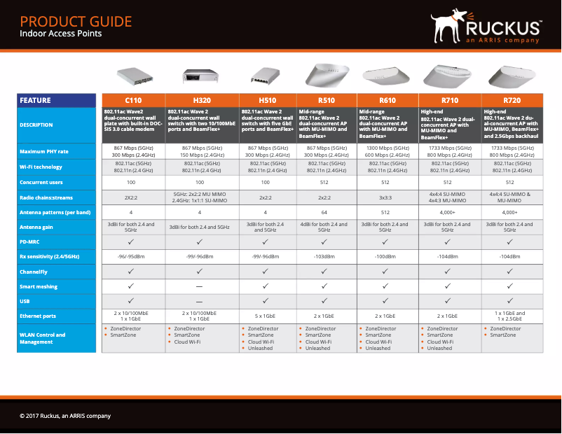 Page 1 de la notice Manuel utilisateur Ruckus Wireless R710