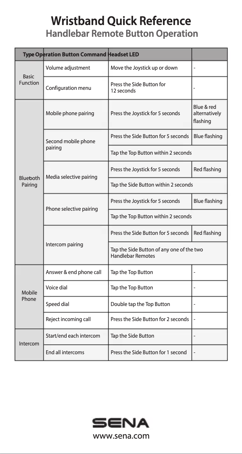 Page 1 de la notice Manuel utilisateur Sena Wristband Remote
