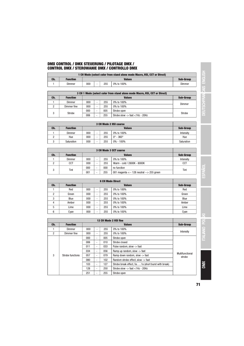 Page 1 de la notice Fiche technique Cameo TS 200 FC